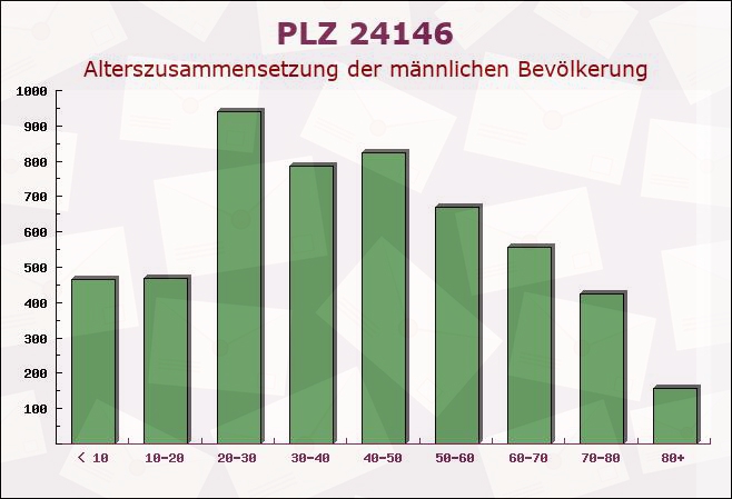 Postleitzahl 24146 Kiel, Schleswig-Holstein - Männliche Bevölkerung