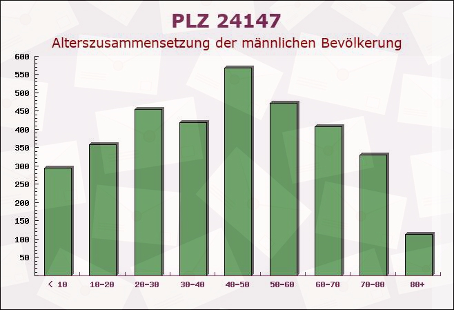 Postleitzahl 24147 Klausdorf, Schleswig-Holstein - Männliche Bevölkerung