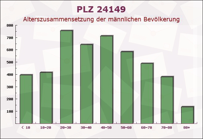 Postleitzahl 24149 Kiel, Schleswig-Holstein - Männliche Bevölkerung