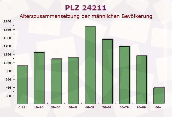 Postleitzahl 24211 Preetz, Schleswig-Holstein - Männliche Bevölkerung