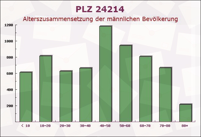 Postleitzahl 24214 Tüttendorf, Schleswig-Holstein - Männliche Bevölkerung