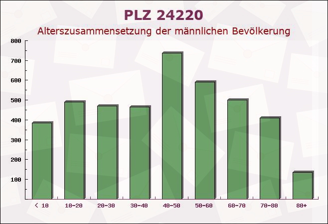 Postleitzahl 24220 Molfsee, Schleswig-Holstein - Männliche Bevölkerung