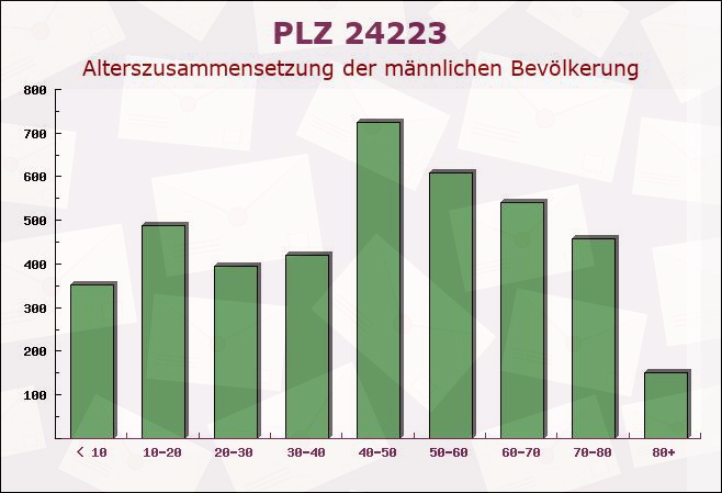 Postleitzahl 24223 Raisdorf, Schleswig-Holstein - Männliche Bevölkerung