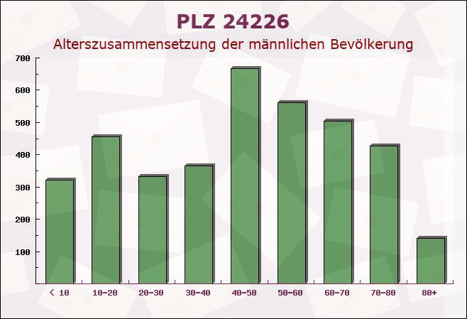 Postleitzahl 24226 Heikendorf, Schleswig-Holstein - Männliche Bevölkerung