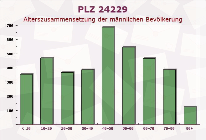 Postleitzahl 24229 Dänischenhagen, Schleswig-Holstein - Männliche Bevölkerung