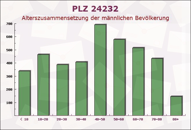 Postleitzahl 24232 Dobersdorf, Schleswig-Holstein - Männliche Bevölkerung