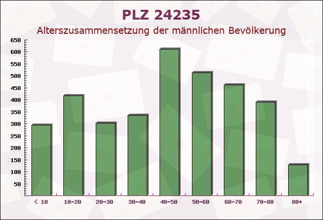 Postleitzahl 24235 Laboe, Schleswig-Holstein - Männliche Bevölkerung