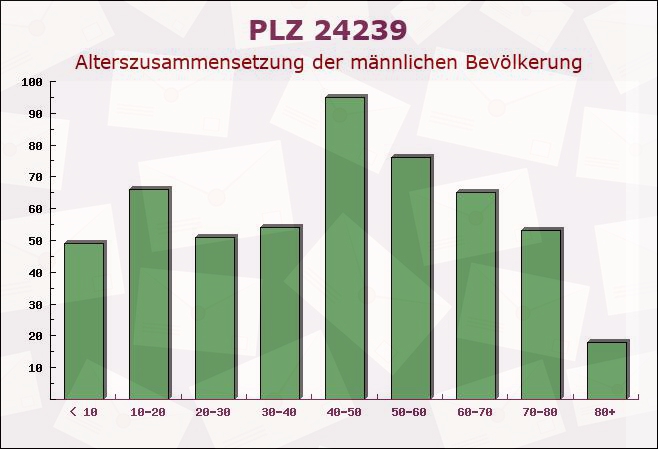 Postleitzahl 24239 Achterwehr, Schleswig-Holstein - Männliche Bevölkerung