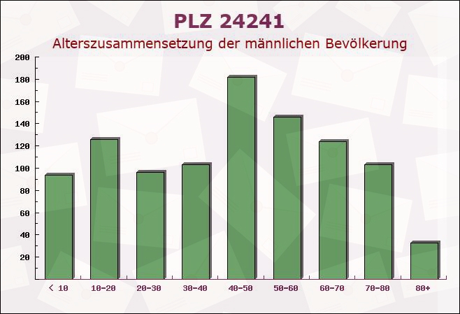 Postleitzahl 24241 Schmalstede, Schleswig-Holstein - Männliche Bevölkerung