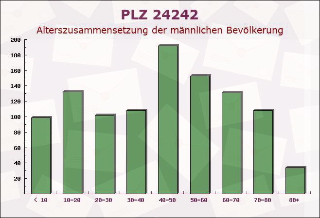 Postleitzahl 24242 Felde, Schleswig-Holstein - Männliche Bevölkerung