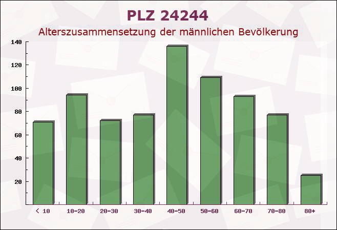 Postleitzahl 24244 Felm, Schleswig-Holstein - Männliche Bevölkerung