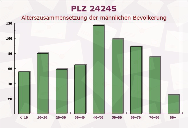 Postleitzahl 24245 Klein Barkau, Schleswig-Holstein - Männliche Bevölkerung