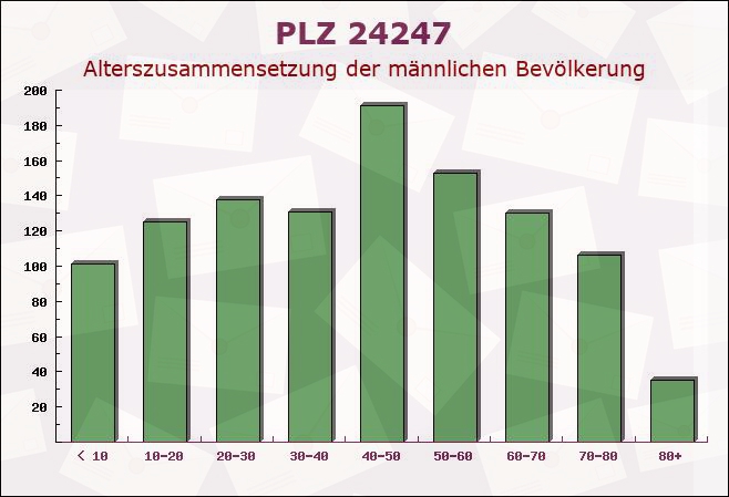 Postleitzahl 24247 Rodenbek, Schleswig-Holstein - Männliche Bevölkerung