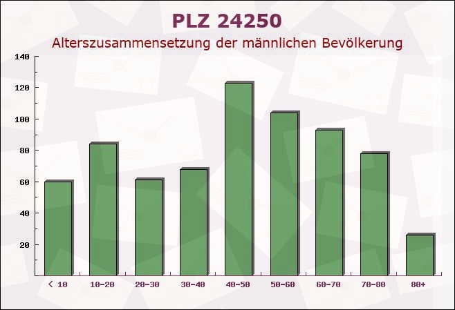 Postleitzahl 24250 Nettelsee, Schleswig-Holstein - Männliche Bevölkerung