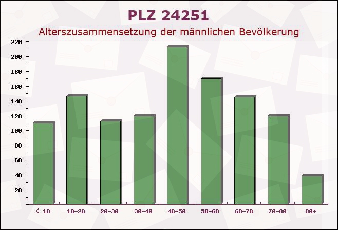 Postleitzahl 24251 Schleswig-Holstein - Männliche Bevölkerung