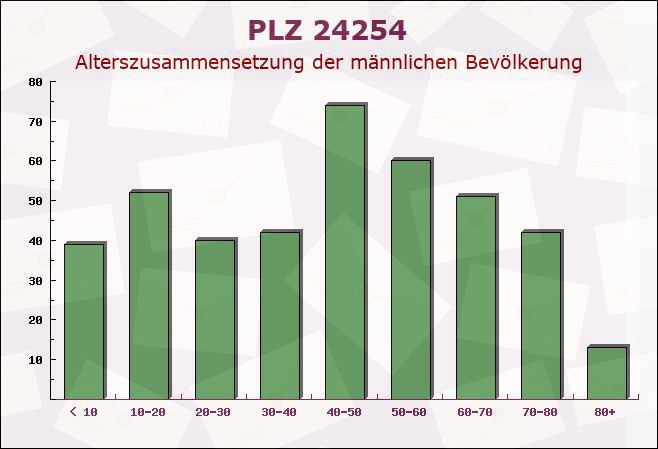 Postleitzahl 24254 Rumohr, Schleswig-Holstein - Männliche Bevölkerung