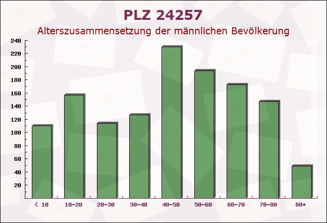 Postleitzahl 24257 Schwartbuck, Schleswig-Holstein - Männliche Bevölkerung