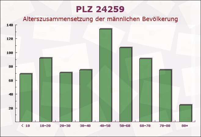 Postleitzahl 24259 Westensee, Schleswig-Holstein - Männliche Bevölkerung