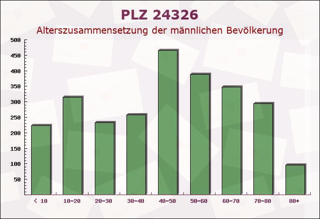 Postleitzahl 24326 Stocksee, Schleswig-Holstein - Männliche Bevölkerung