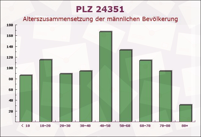 Postleitzahl 24351 Thumby, Schleswig-Holstein - Männliche Bevölkerung