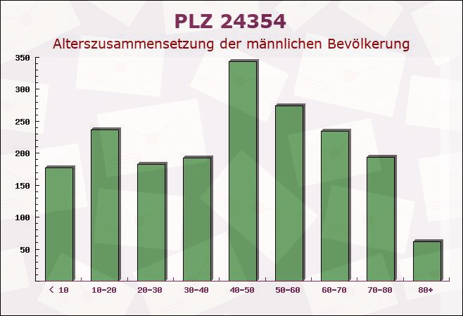 Postleitzahl 24354 Rieseby, Schleswig-Holstein - Männliche Bevölkerung