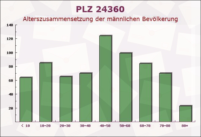 Postleitzahl 24360 Barkelsby, Schleswig-Holstein - Männliche Bevölkerung