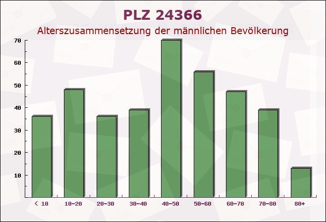 Postleitzahl 24366 Loose, Schleswig-Holstein - Männliche Bevölkerung