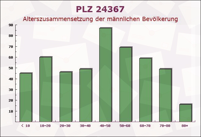 Postleitzahl 24367 Osterby, Schleswig-Holstein - Männliche Bevölkerung