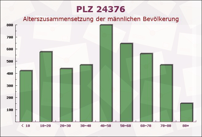 Postleitzahl 24376 Kappeln, Schleswig-Holstein - Männliche Bevölkerung