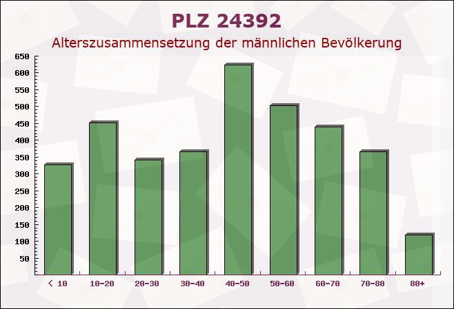 Postleitzahl 24392 Brebel, Schleswig-Holstein - Männliche Bevölkerung