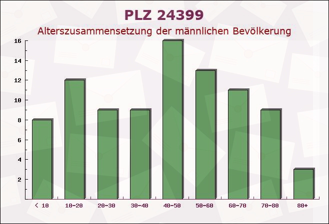 Postleitzahl 24399 Arnis, Schleswig-Holstein - Männliche Bevölkerung