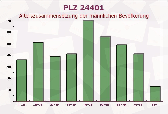 Postleitzahl 24401 Böel, Schleswig-Holstein - Männliche Bevölkerung