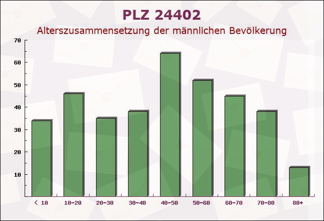 Postleitzahl 24402 Esgrus, Schleswig-Holstein - Männliche Bevölkerung