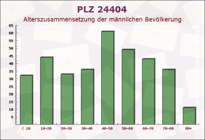 Postleitzahl 24404 Maasholm, Schleswig-Holstein - Männliche Bevölkerung