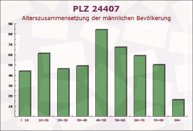 Postleitzahl 24407 Oersberg, Schleswig-Holstein - Männliche Bevölkerung