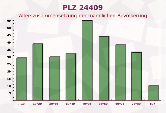 Postleitzahl 24409 Stoltebüll, Schleswig-Holstein - Männliche Bevölkerung