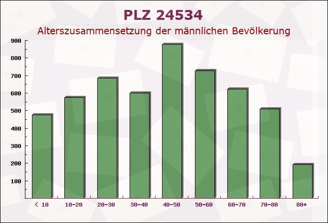 Postleitzahl 24534 Neumünster, Schleswig-Holstein - Männliche Bevölkerung