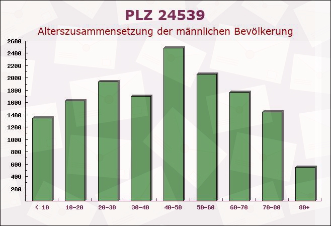 Postleitzahl 24539 Neumünster, Schleswig-Holstein - Männliche Bevölkerung