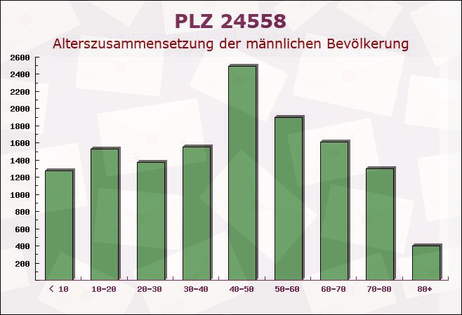 Postleitzahl 24558 Wakendorf II, Schleswig-Holstein - Männliche Bevölkerung