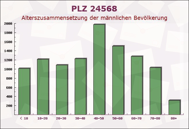 Postleitzahl 24568 Kaltenkirchen, Schleswig-Holstein - Männliche Bevölkerung