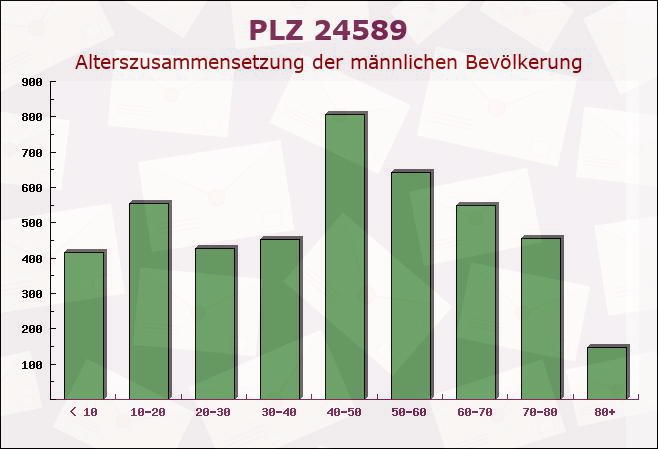 Postleitzahl 24589 Borgdorf-Seedorf, Schleswig-Holstein - Männliche Bevölkerung