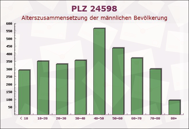 Postleitzahl 24598 Boostedt, Schleswig-Holstein - Männliche Bevölkerung