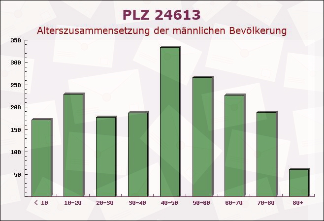 Postleitzahl 24613 Aukrug, Schleswig-Holstein - Männliche Bevölkerung