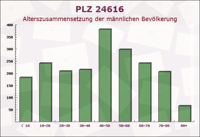 Postleitzahl 24616 Hardebek, Schleswig-Holstein - Männliche Bevölkerung