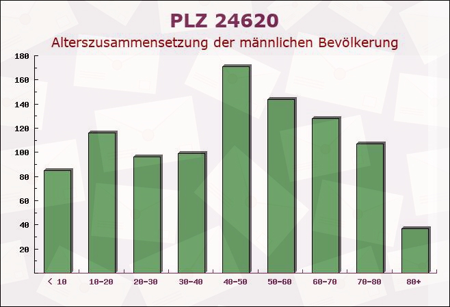 Postleitzahl 24620 Bönebüttel, Schleswig-Holstein - Männliche Bevölkerung