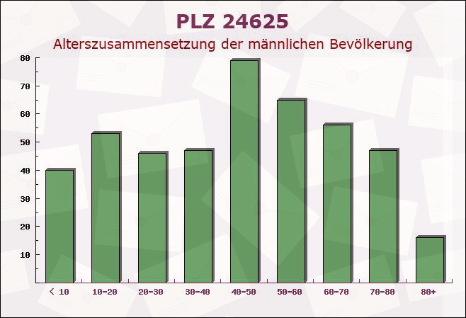 Postleitzahl 24625 Negenharrie, Schleswig-Holstein - Männliche Bevölkerung