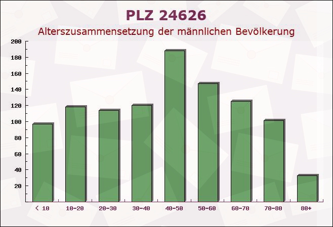 Postleitzahl 24626 Groß Kummerfeld, Schleswig-Holstein - Männliche Bevölkerung