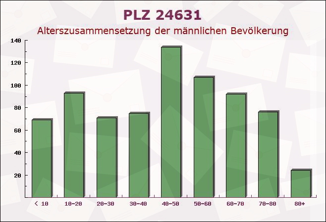 Postleitzahl 24631 Langwedel, Schleswig-Holstein - Männliche Bevölkerung