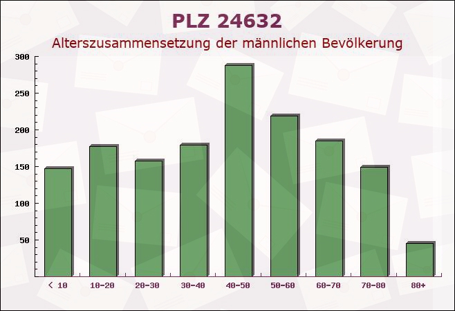 Postleitzahl 24632 Heidmoor, Schleswig-Holstein - Männliche Bevölkerung