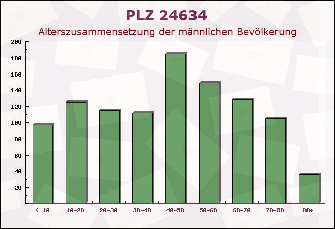 Postleitzahl 24634 Padenstedt, Schleswig-Holstein - Männliche Bevölkerung